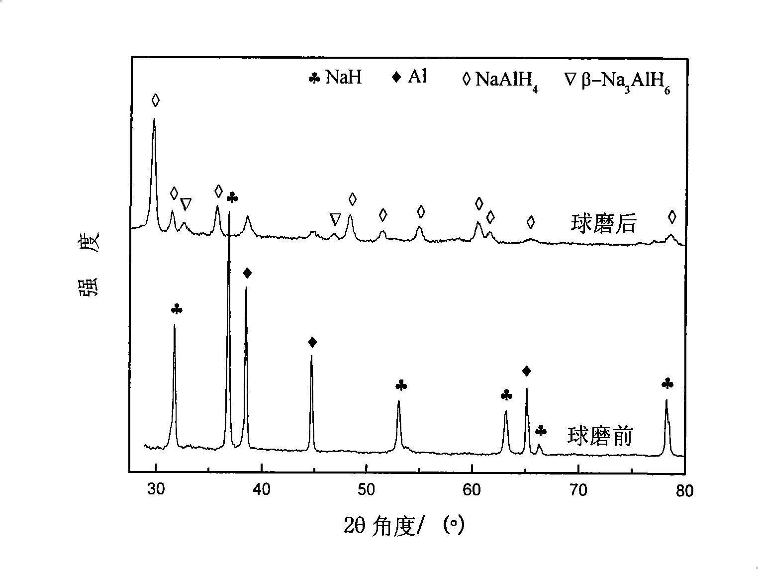 Method for synthesizing metal coordinate hydride hydrogen-storing material directly by reaction ball milling