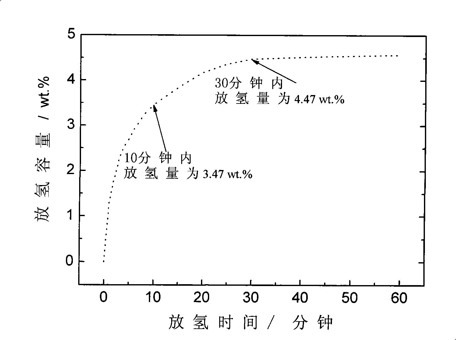 Method for synthesizing metal coordinate hydride hydrogen-storing material directly by reaction ball milling