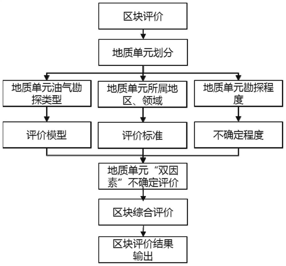 Oil, gas and mine right block quantitative evaluation method and system