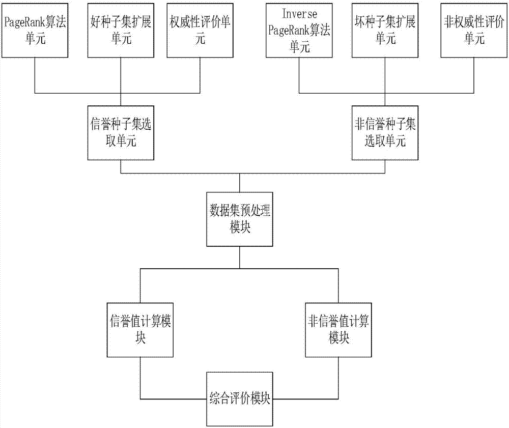 Method for assessing and sorting citation network academic influences based on credibility