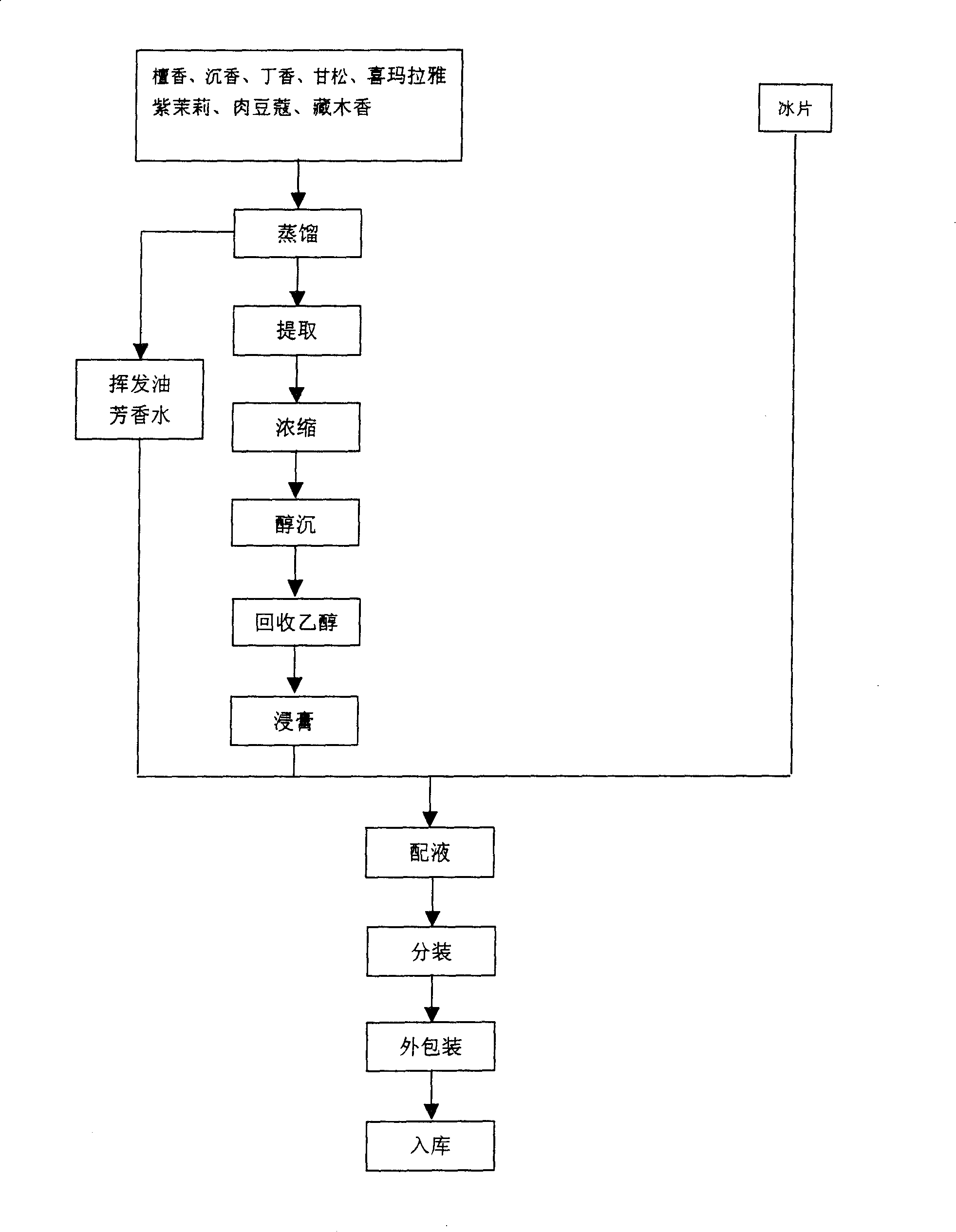 Liquid Tibetan incense and its preparation method