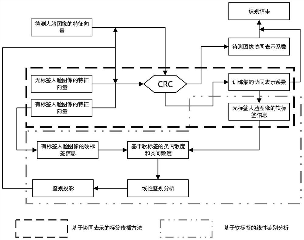 Face recognition method and system