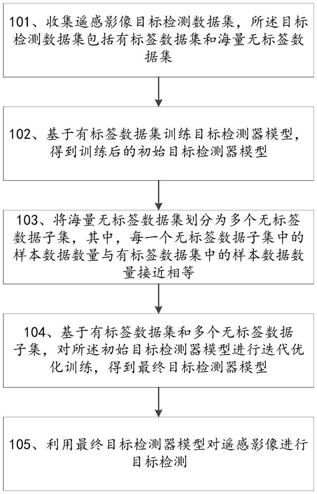 Remote sensing image target detection method and system based on semi-supervised iterative learning