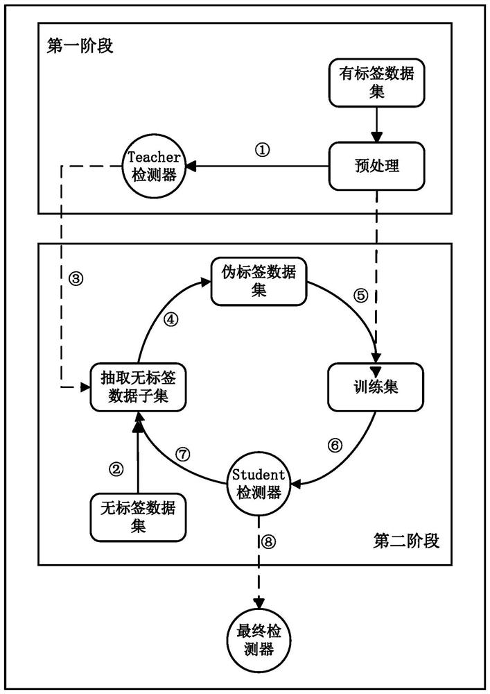 Remote sensing image target detection method and system based on semi-supervised iterative learning