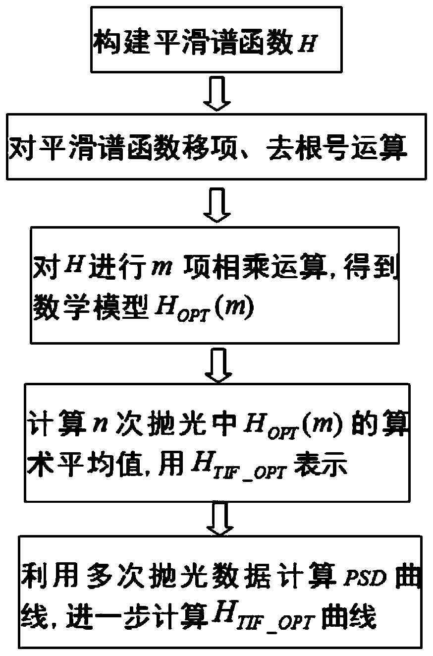 Improved method for evaluating error suppression capability of CCOS polishing removal function