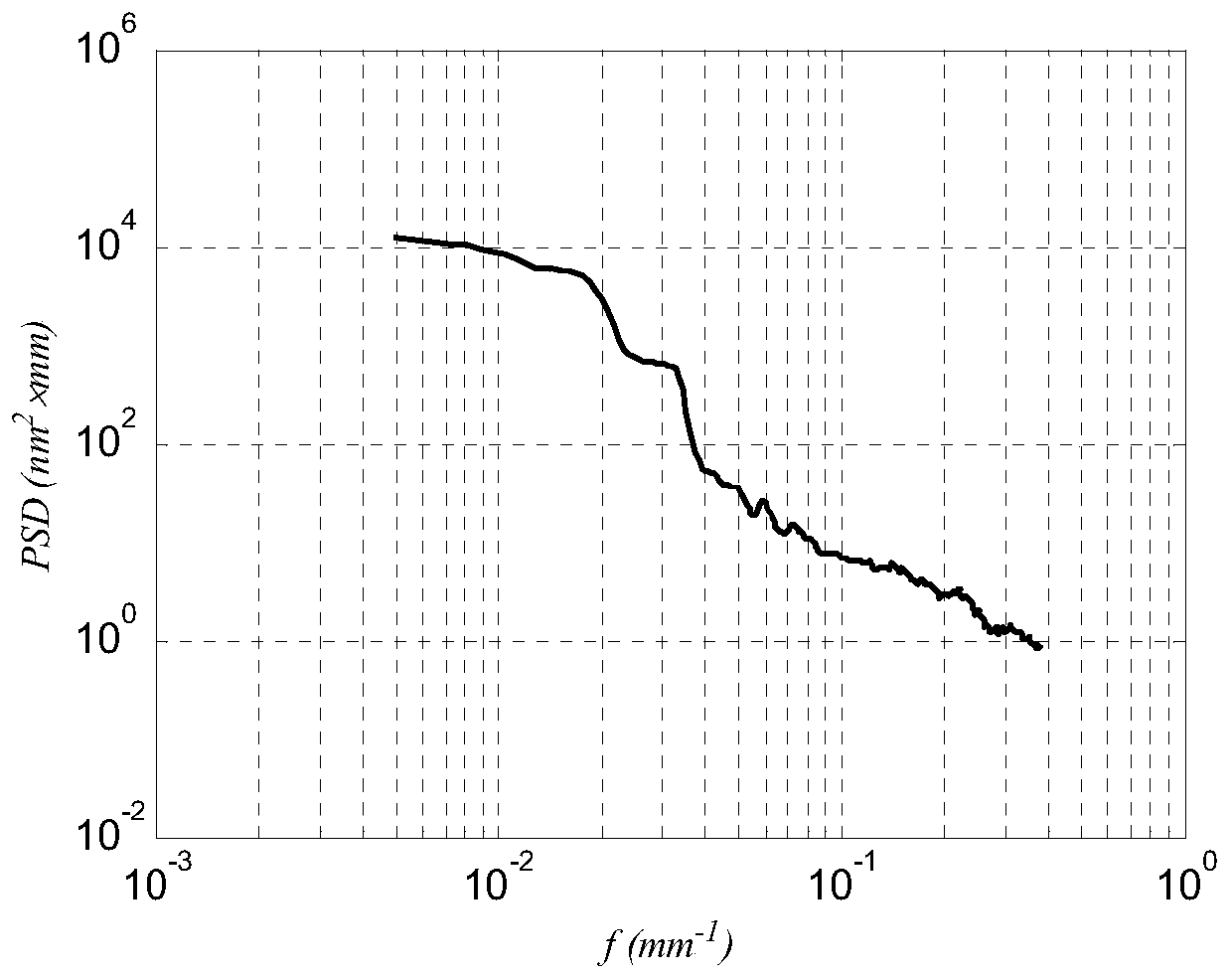 Improved method for evaluating error suppression capability of CCOS polishing removal function