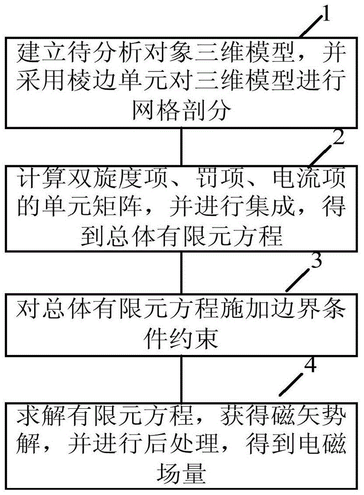 A Method of Imposing Codes in Electromagnetic Field Edge Element Method