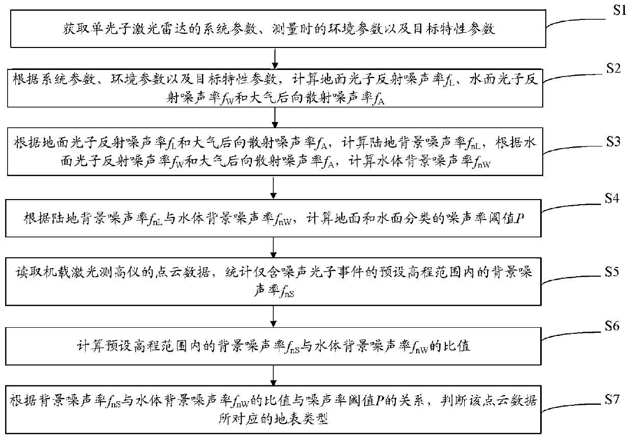 Surface classification method based on single-photon laser radar background noise rate