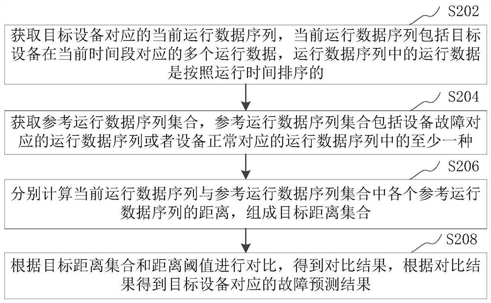 Equipment failure prediction method, device, computer equipment and storage medium