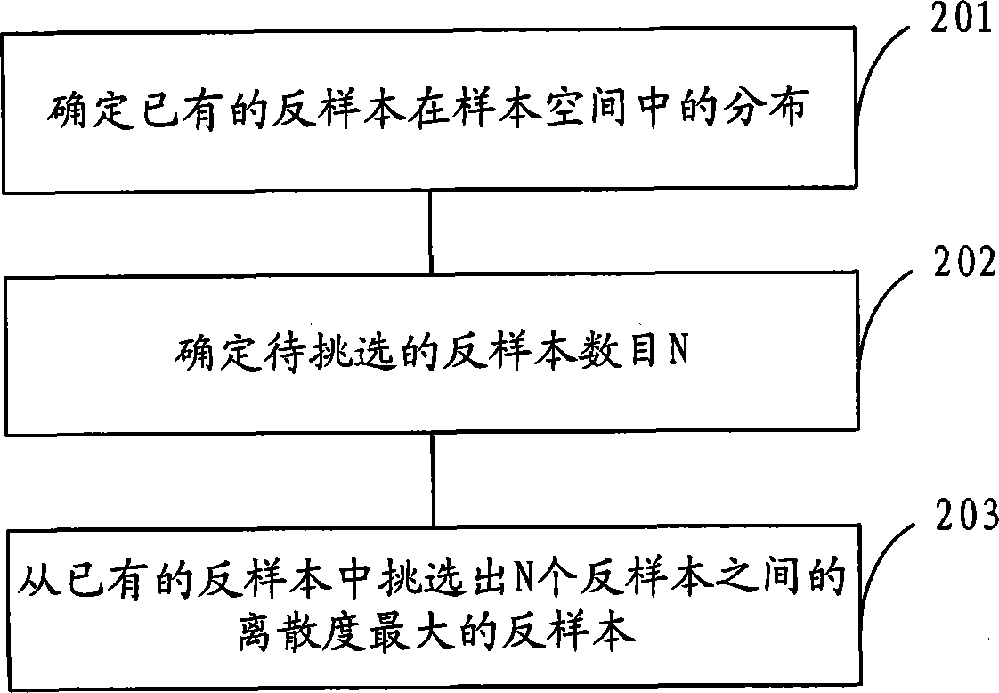 Negative sample selection method in biometrics identification and apparatus thereof