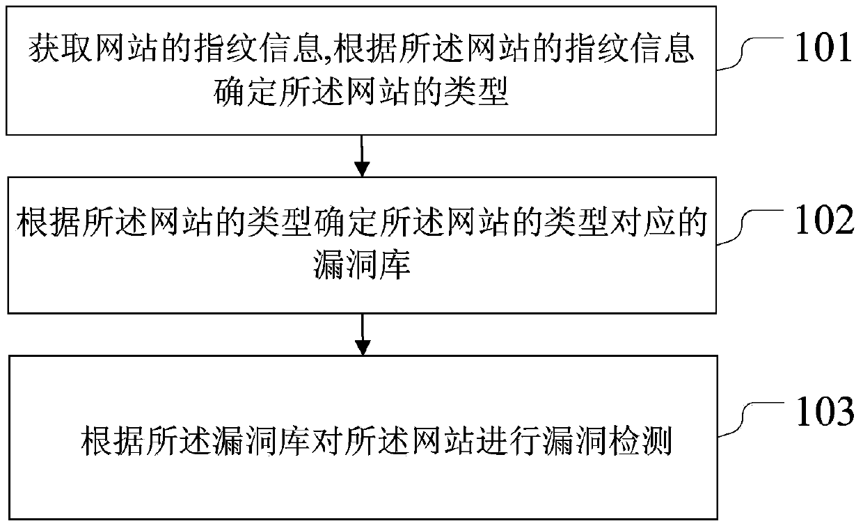 Method and device for detecting website bugs