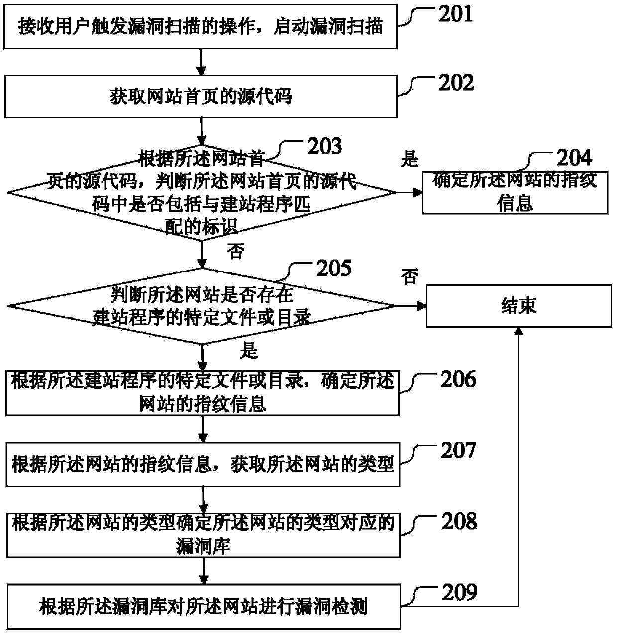 Method and device for detecting website bugs