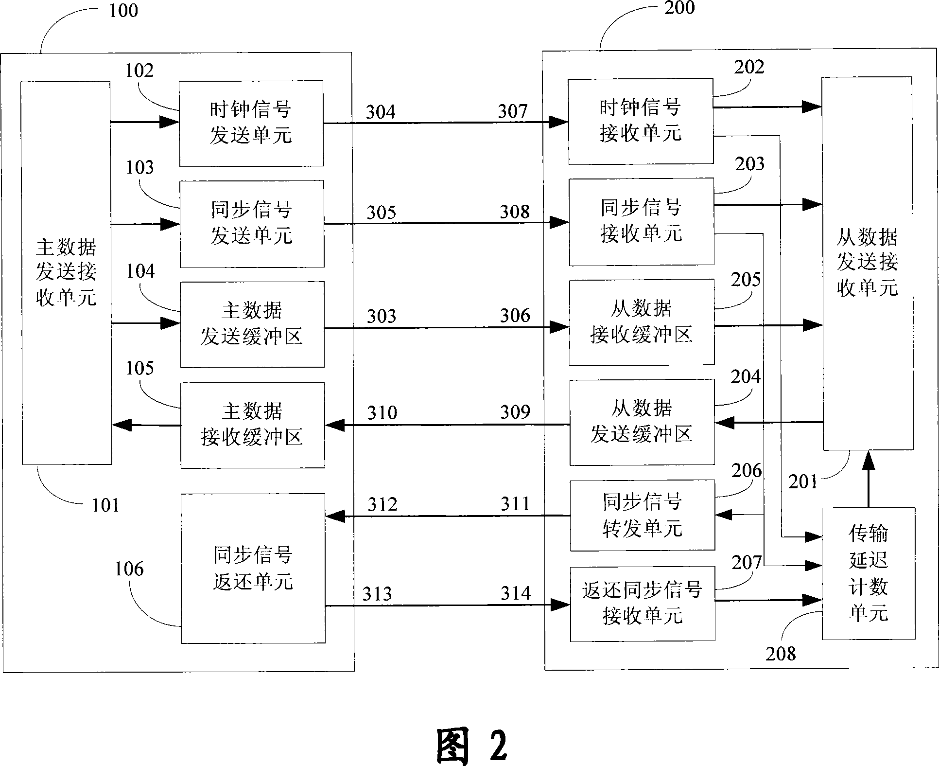 System and method for eliminating long line transmission time delay of source synchronizing signal