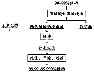 Method for purifying crude selenium through anhydrous ethanol