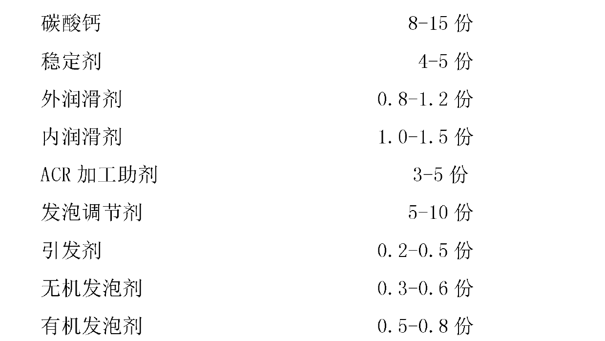 Formula of polyvinyl chloride (PVC) foamed sheet and preparation method thereof