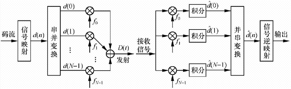 Method for reducing PAPR (Peak To Average Power Ratio) under APSK (Amplitude Phase Shift Keying) constellation diagram