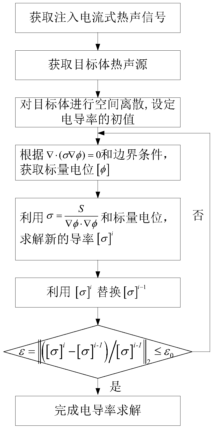 Imaging reconstruction method based on injected current thermoacoustic conductivity