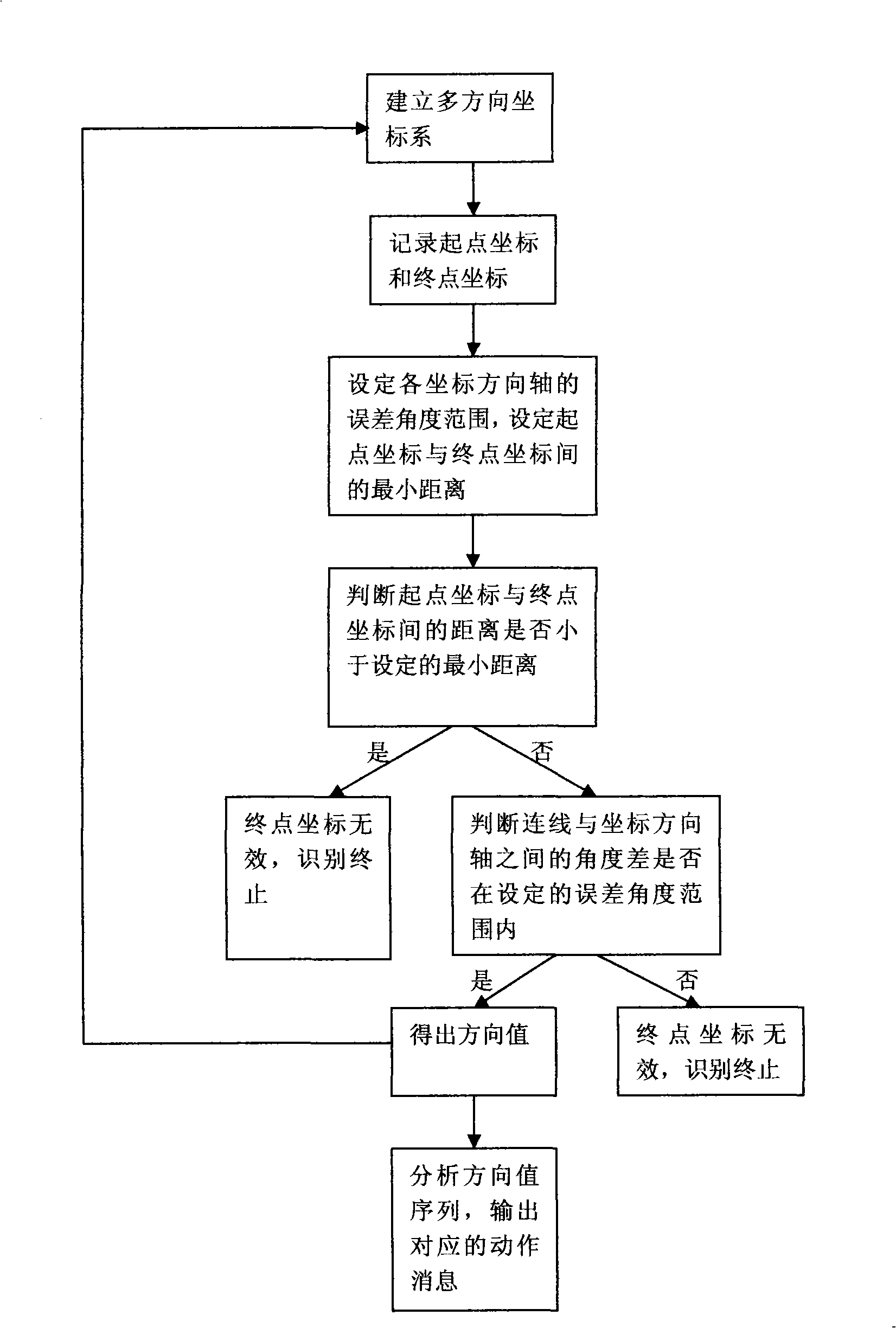 Method for recognizing mouse gesticulation