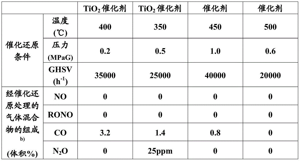 Method for regeneration, absorption and removal of NO, alkyl nitrite, CO and N2O in tail gas from oxalate synthesis process adopting CO carbonyl coupling