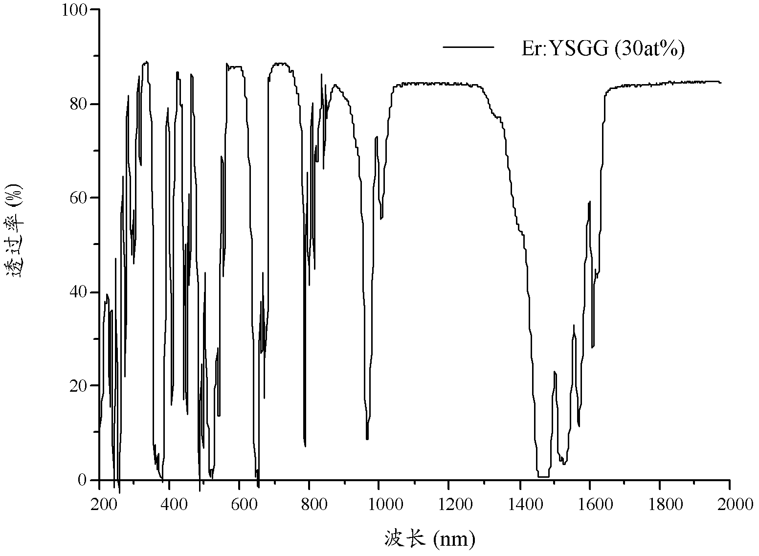 Ytterbium and erbium-doped yttrium scandium gallium garnet crystal and preparation method thereof