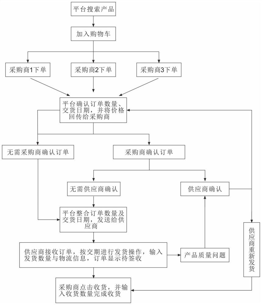 Factory automatic centralized purchasing method and system based on industrial internet