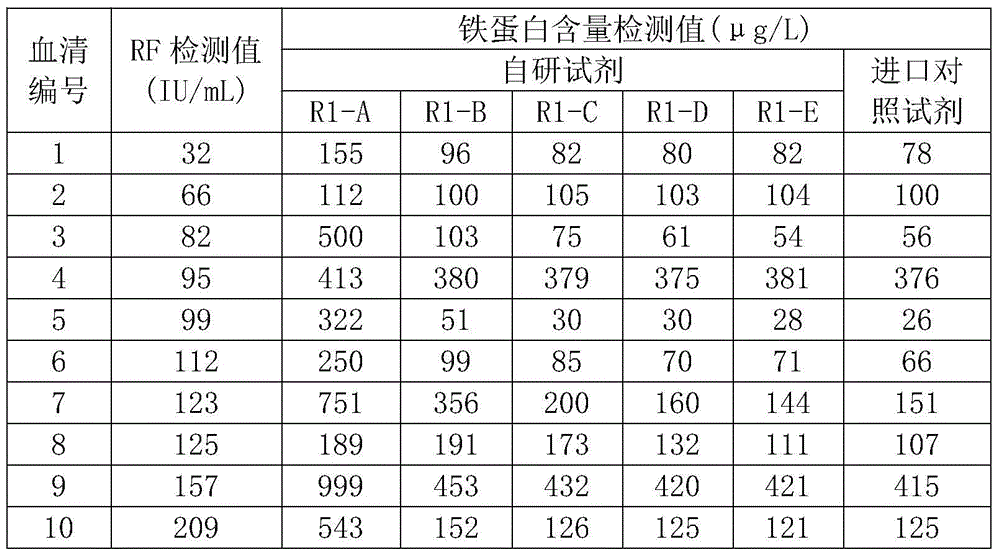 Latex Enhanced Immunoturbidimetric Reagent for Inhibiting Rheumatoid Factor Interference