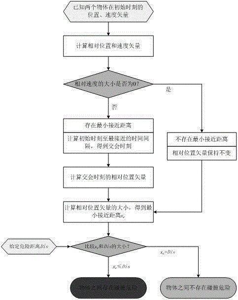 Quick analysis method for analyzing collision during approaching of objects