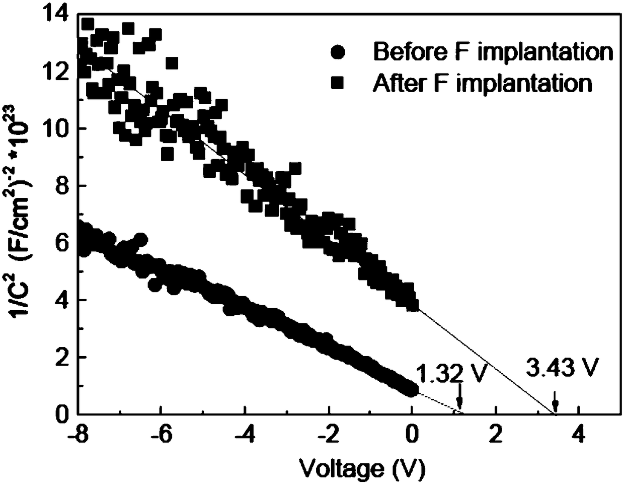 A method for induce formation of 2DHG in gallium nitride by fluorine ion implantation