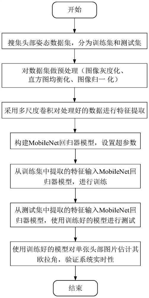 Head posture estimation method, system and equipment based on multi-scale lightweight network and medium