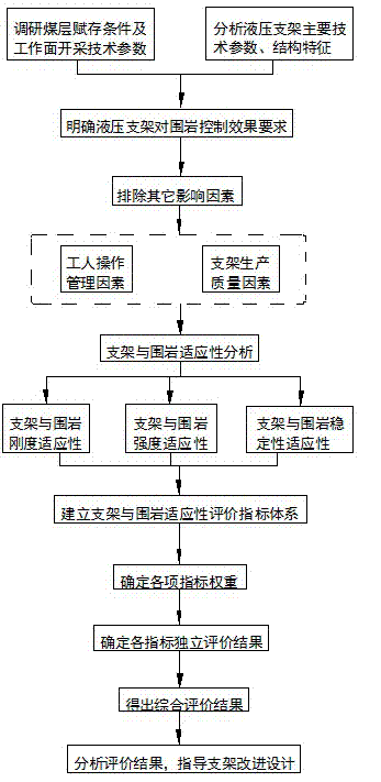 Support adaptability evaluation method based on coupling relationship of support and surrounding rock