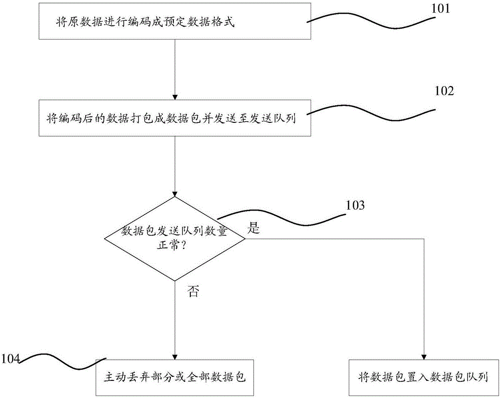 Method and device for reducing live broadcasting time delay and standstill as well as live broadcasting system