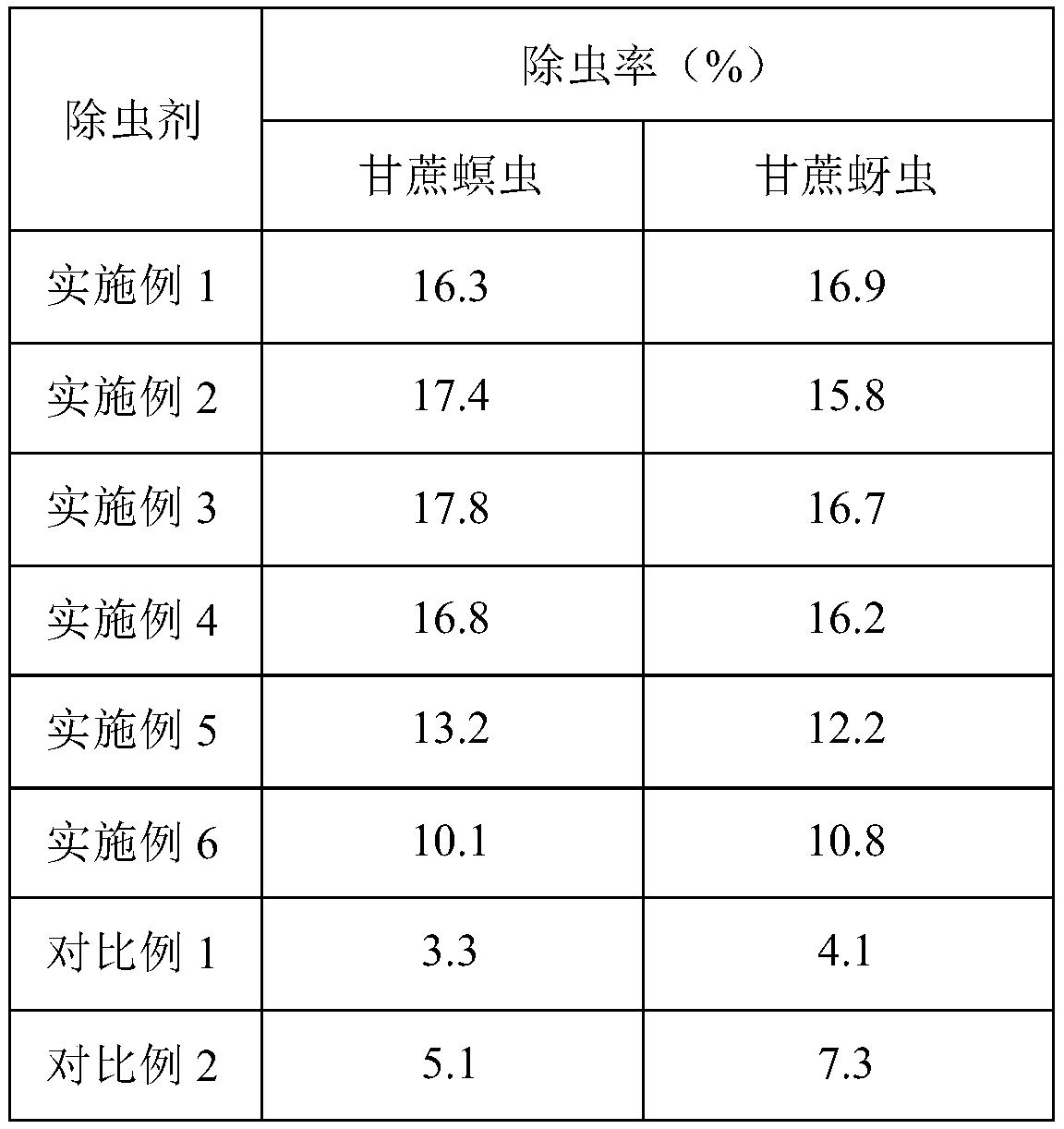 Insecticide for sugarcane planting and preparation method of insecticide