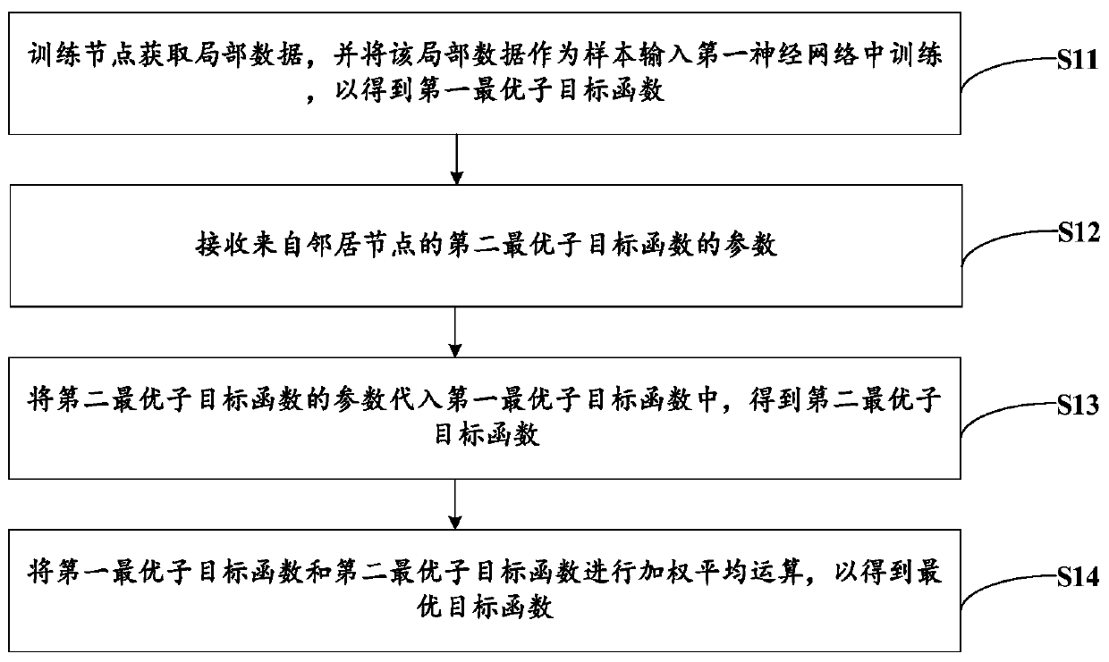 Training method of reinforced learning model, node, system and storage medium