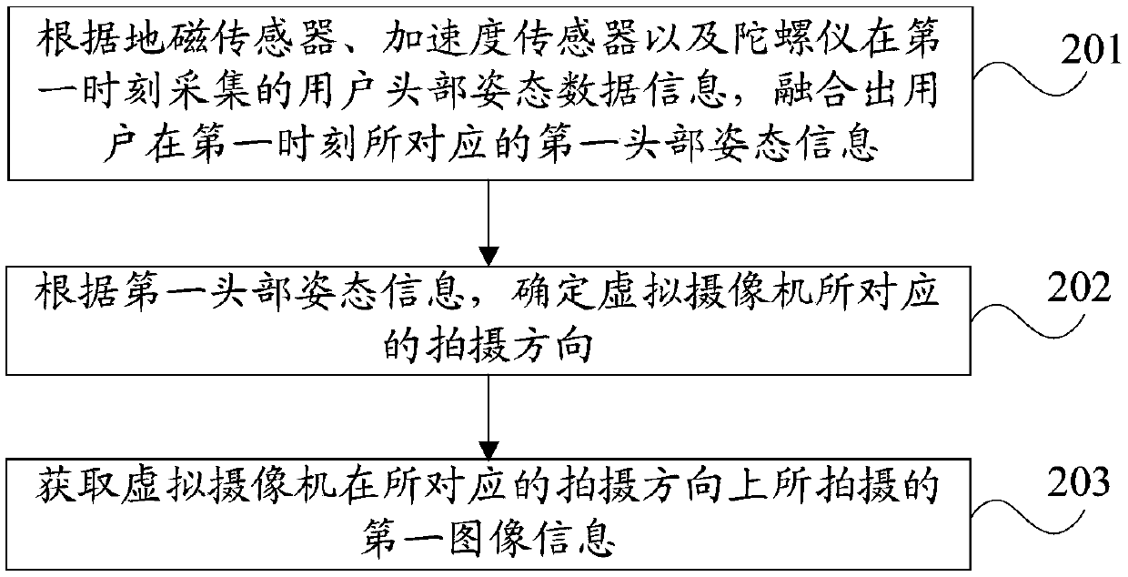 Image processing method and device applied to VR scene and electronic equipment