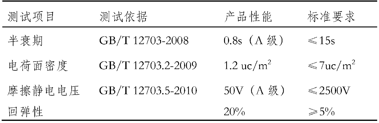 Preparation method of multicomponent comfortable elastic antistatic functional warp-knitted fabric