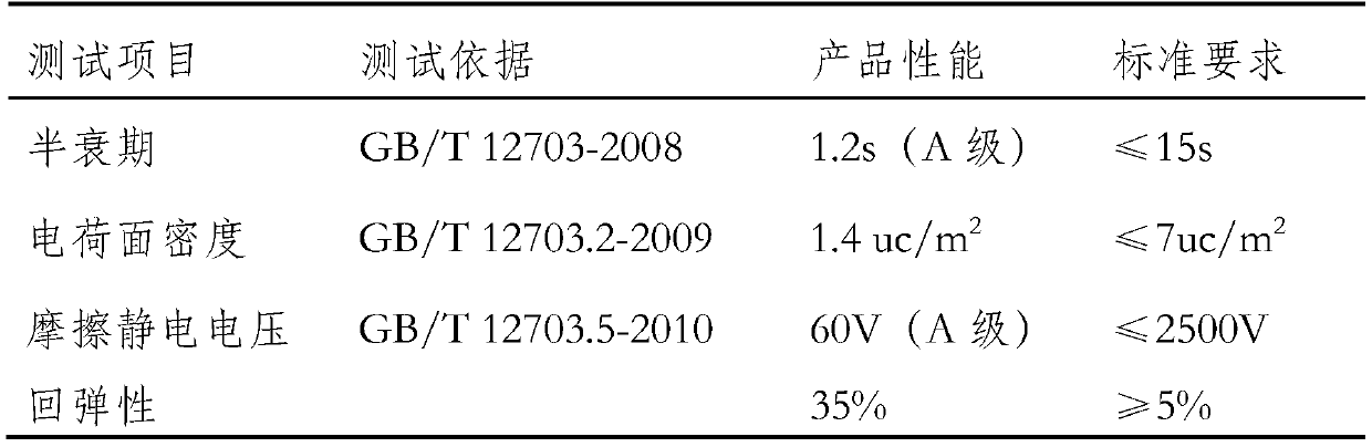 Preparation method of multicomponent comfortable elastic antistatic functional warp-knitted fabric