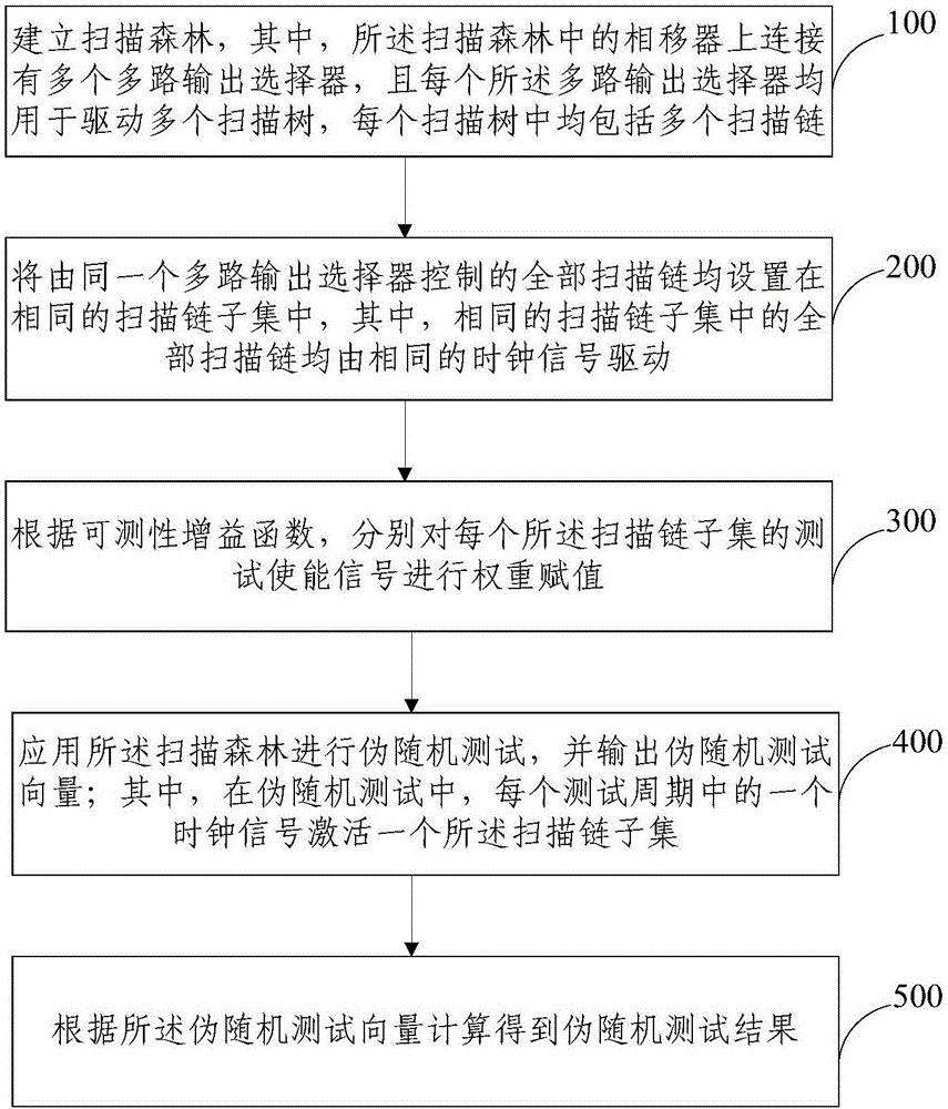 Low-power consumption weighted pseudo-random test method, system, device and storage medium