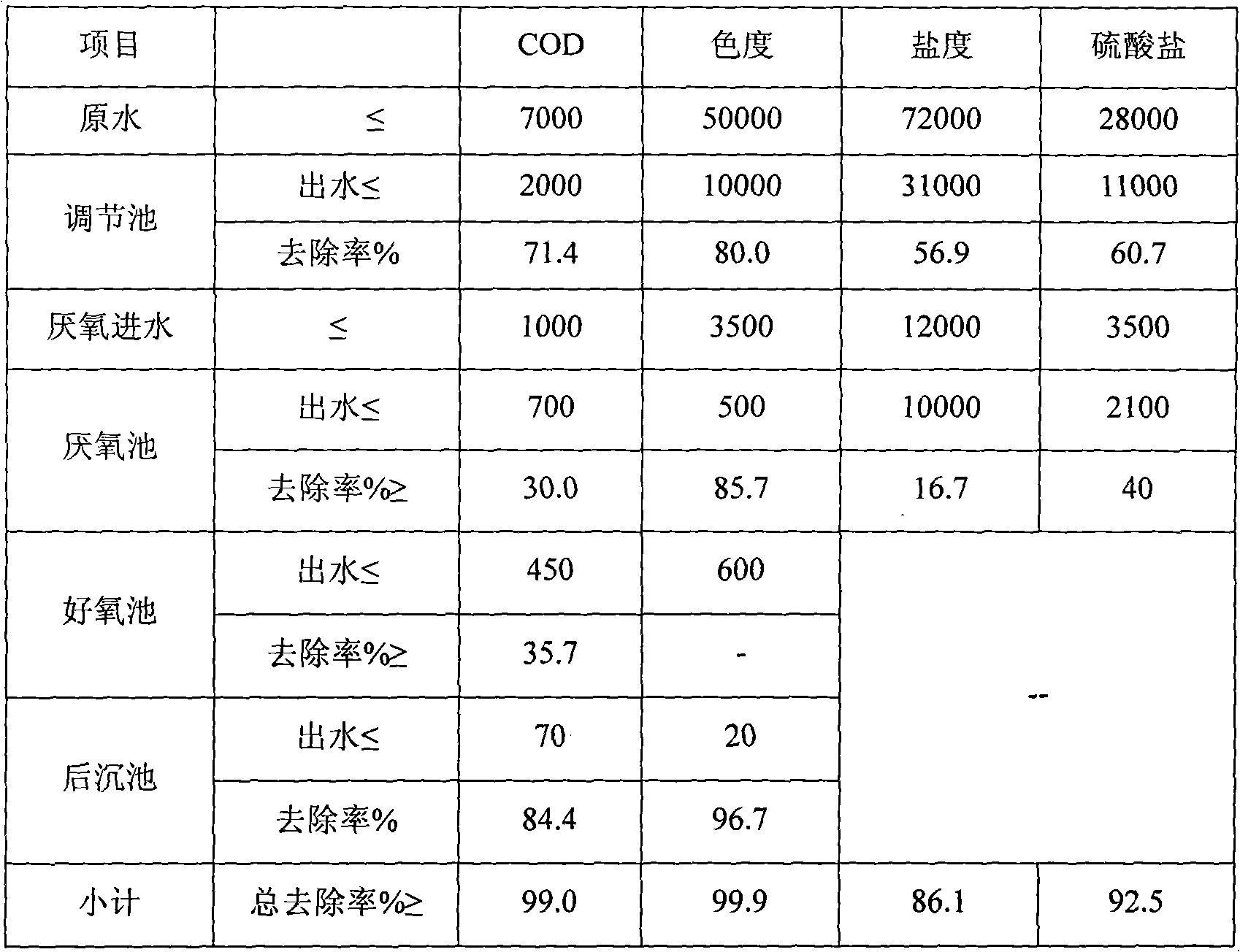 Dye waste water treatment method