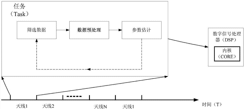 DPD adaptive method and device based on symmetric multiprocessor