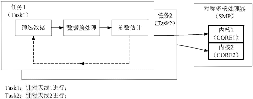 DPD adaptive method and device based on symmetric multiprocessor