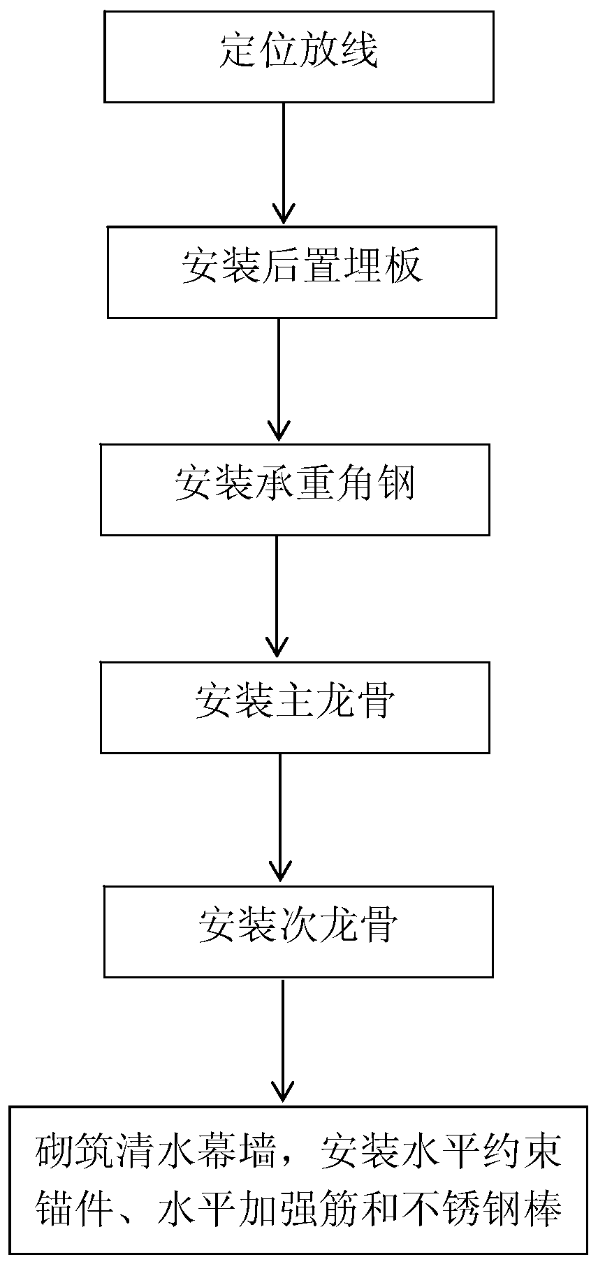 Construction method of metal framework system arranged on curtain wall built by ganged bricks