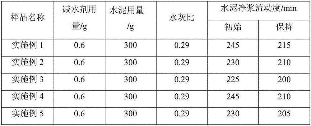 Polycarboxylate water reducer and preparation method thereof