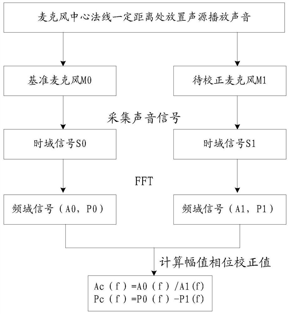 Audio signal correction method and device, storage medium and electronic device