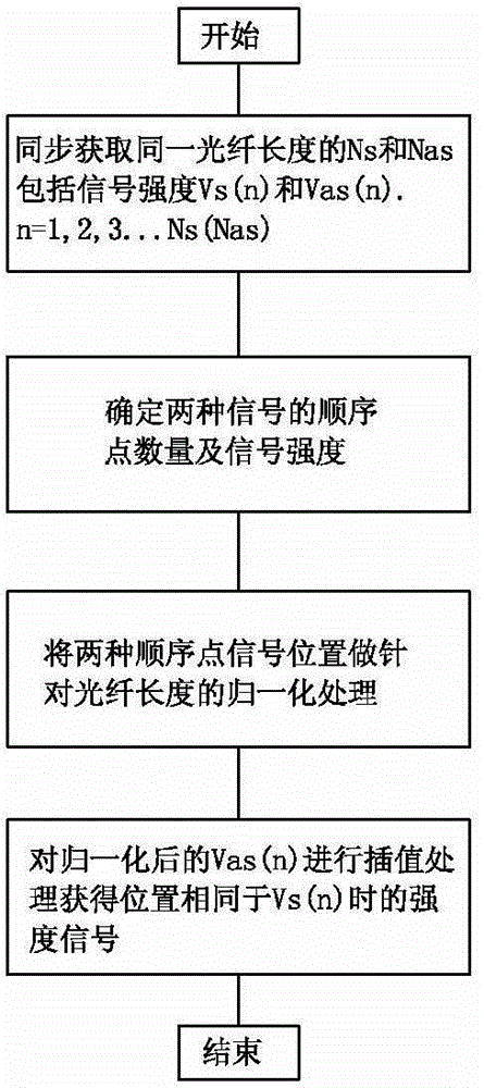 Correction method of errors measured by distributed raman optical fiber temperature measuring system