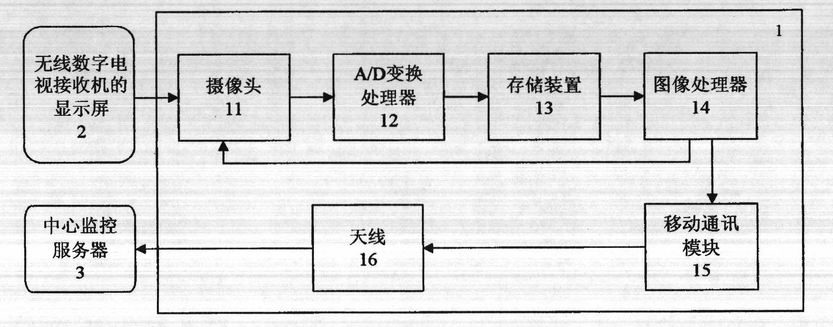 Method, equipment and system for detecting display screen without video signal