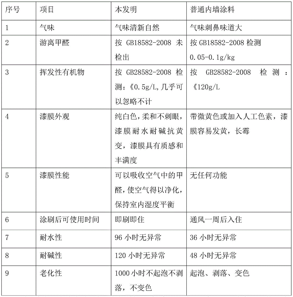 A kind of interior wall coating and preparation method thereof