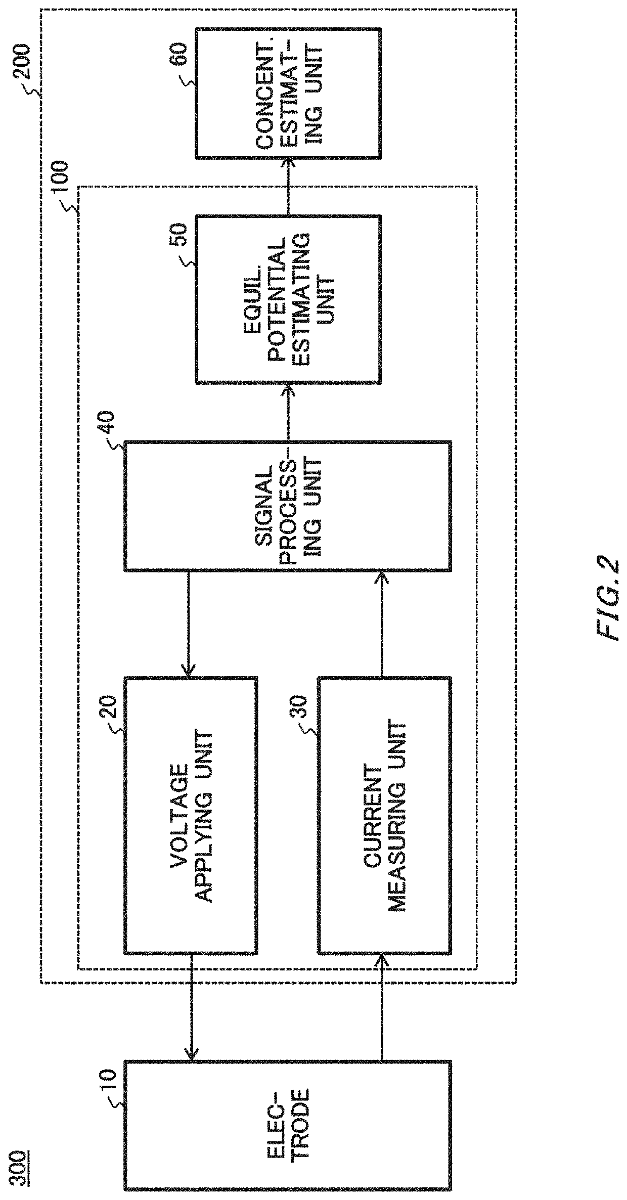 Equilibrium potential estimating method, equilibrium potential estimating device, concentration estimating device, program, medium and blood sugar estimating device