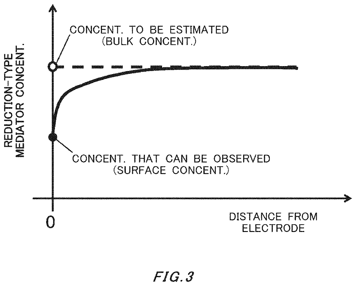 Equilibrium potential estimating method, equilibrium potential estimating device, concentration estimating device, program, medium and blood sugar estimating device