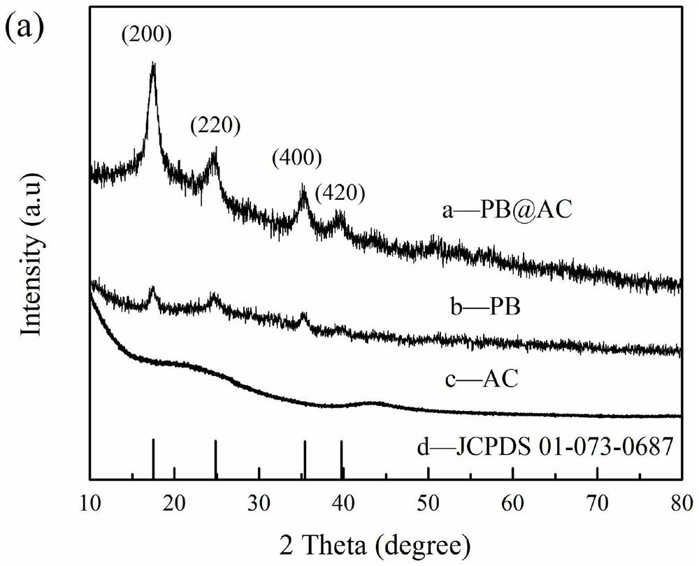 A kind of n-fe/fec  <sub>3</sub> @acMicrobial fuel cell air cathode electrocatalytic material and preparation method thereof