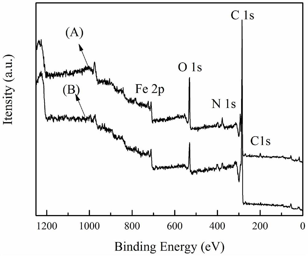 A kind of n-fe/fec  <sub>3</sub> @acMicrobial fuel cell air cathode electrocatalytic material and preparation method thereof